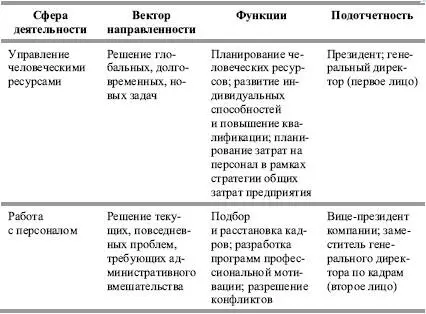 HR менеджмент технологии функции и методы работы В современном мире - фото 1