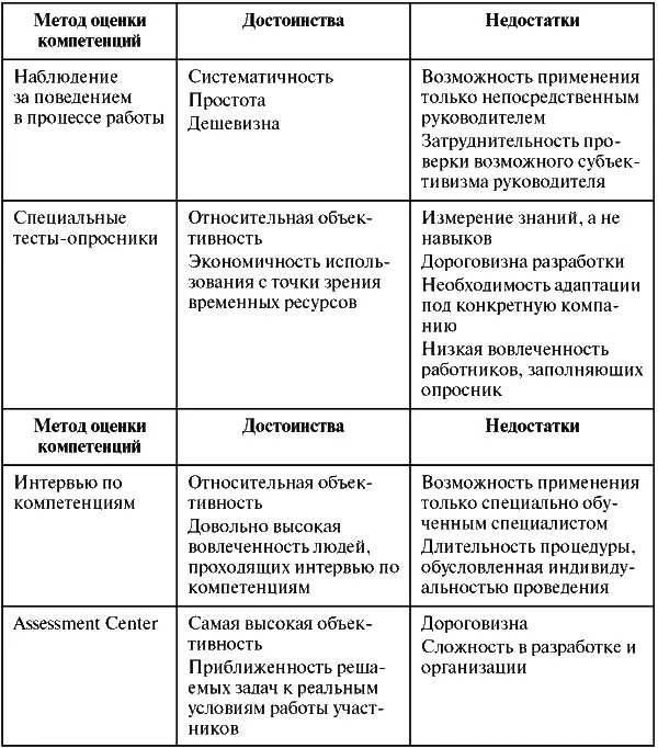 В процессе накопления опыта оценки и измерения компетенций сформировалась - фото 17