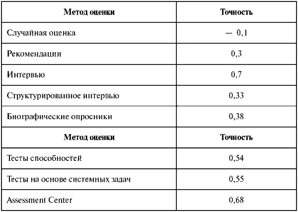 Практически всеми исследователями признается самая высокая прогностическая - фото 18