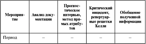 В целом на этапе проведения анализа работ было опрошено 40 руководителей - фото 20