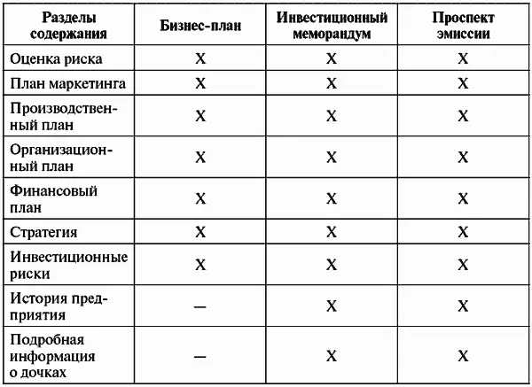Основные различия между бизнеспланом и инвестиционным предложением следующие - фото 1