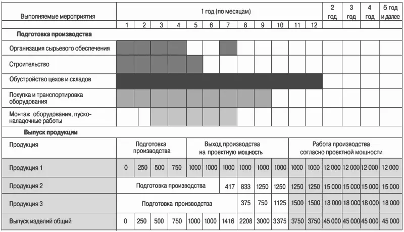 Иногда планирование работ и взаимосвязей между ними нагляднее представить с - фото 5