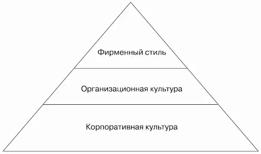 Рис 21 Система культуры фирмы Итак содержание культуры можно представить - фото 1
