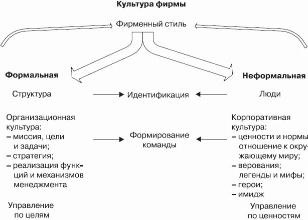 Рис 22 Фирменный стиль и культура фирмы На культуру фирмы оказывают - фото 2