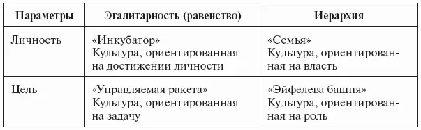 Для каждой из этих типов организационной культуры характерны следующие черты - фото 3