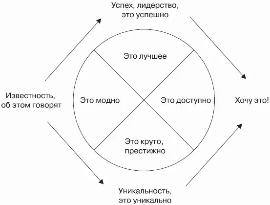 Рис 31 Содержание бренда как миф массовой культуры Будучи мифом по своей - фото 4