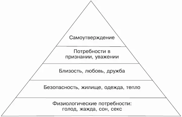 Рис 32 Пирамида потребностей пирамида Маслоу Согласно этой модели - фото 5