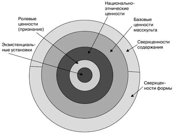 Рис 33 Круги потребностей Обозначенные слои соответствуют уровням пирамиды - фото 8