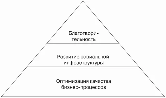 Рис 72 Уровни социальной ответственности бизнеса Очень простые критерии - фото 26