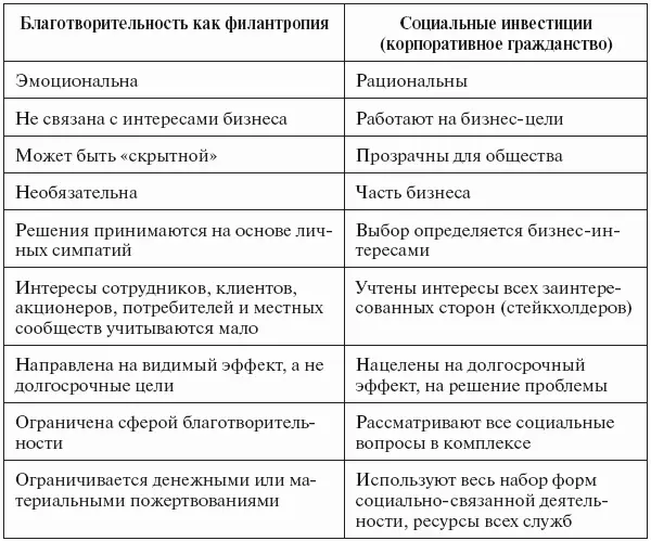 Социальные инвестиции СИ в отличие от благотворительности сами являются - фото 27