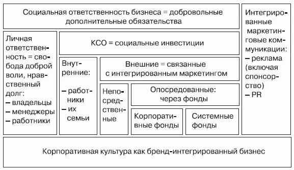 Рис 73 КСО как часть корпоративных социальных коммуникаций и корпоративной - фото 28