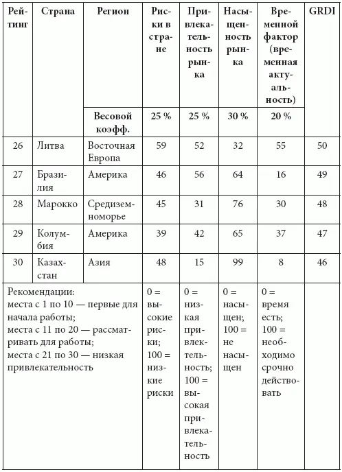 Компания А Т Kearney в своем отчете привела также данные об изменении индекса - фото 3