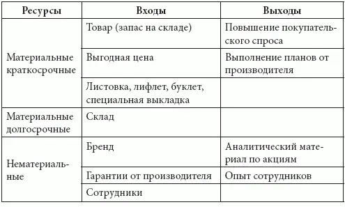 Попробуем представить текущие активы которые были израсходованы в процессе - фото 12