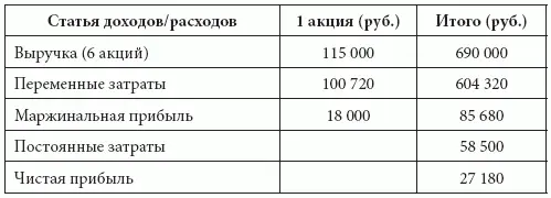 Выручка от одной акции в торговых точках сети составляет 115 000 руб - фото 13