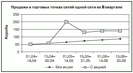 Рис31 Сравнение продаж в торговых точках одной сети без акции и с акцией - фото 14