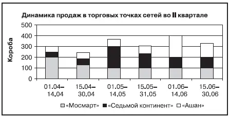 Рис32 Динамика изменения продаж продукции до и после проведения промоакций - фото 15