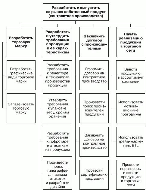 Рис71 Схема организации выпуска продукции под частной маркой с применением - фото 16