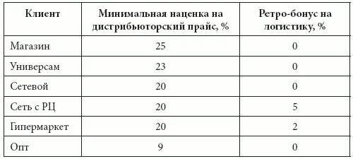 2 При реализации товара Поставщика розничному оператору с распределительным - фото 48