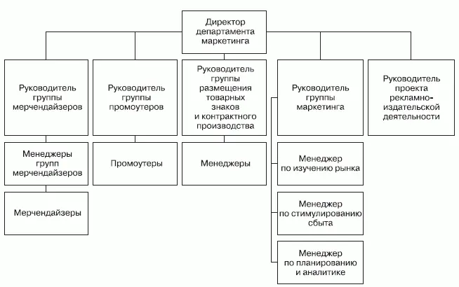 Приложение 23 Схема организационной структуры департамента продаж Приложение - фото 50