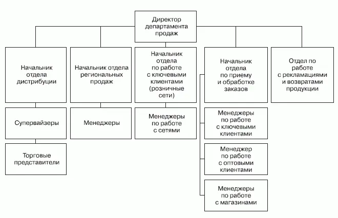 Приложение 24 Образец Положения о департаменте маркетинга УТВЕРЖДАЮ - фото 51