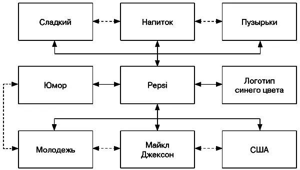 Рис 43 Пример ассоциативной связи бренда PepsiCola 8 Часто задаваемый - фото 8