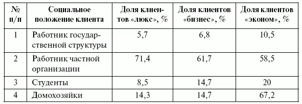 Как видно из таблицы существует определенное расслоение посетителей салонов - фото 2