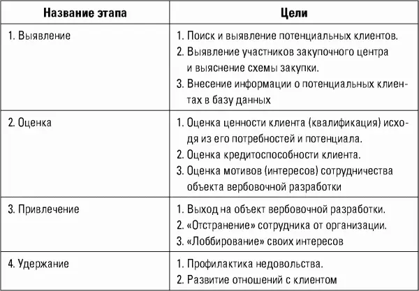 Особенностью работы менеджера по продажам МП является то что ему приходится - фото 1