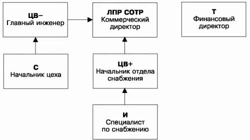 Рис 4Пример карты организации Чаще всего нарисовать полную карту с первого - фото 8