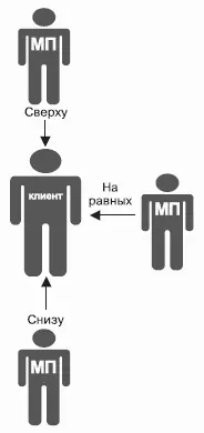 Рис 12Три позиции менеджера по продажам по отношению к клиенту И как же на - фото 37
