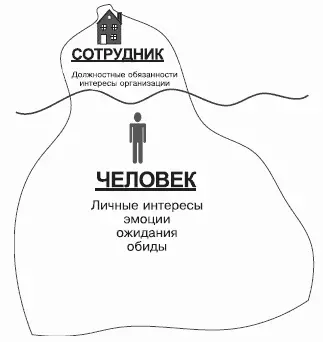 Рис 13Человек и Сотрудник Как и в случае с айсбергом у которого - фото 38