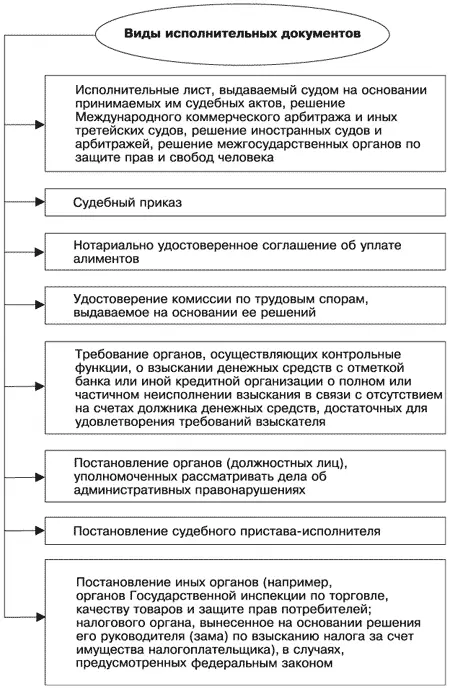 Рис 4 Виды исполнительных документов Применяются следующие меры - фото 5