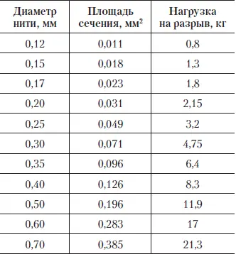 Еще одно преимущество этого материала состоит в том что при одинаковых с - фото 1