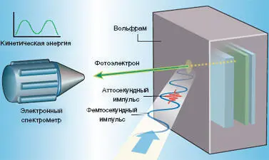 Чтобы достичь аттосекундного разрешения в эксперименте ученые использовали - фото 7