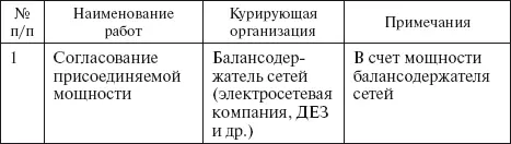 Вопрос 13Каковы сроки выполнения перечисленных выше работ Ответ Практика - фото 1