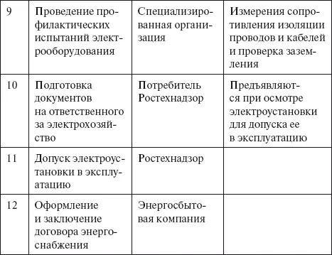 Вопрос 13Каковы сроки выполнения перечисленных выше работ Ответ Практика - фото 3