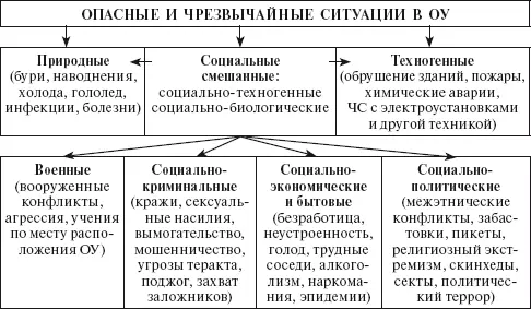 Рис 1 Опасные и чрезвычайные ситуации в ОУ Часто опасные ситуации являются - фото 1