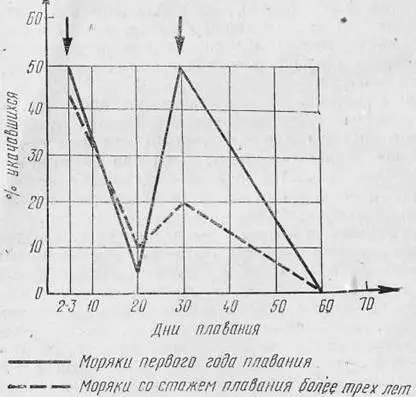 Из таблицы видно что частота симптомов укачивания у моряков наиболее высокая - фото 2