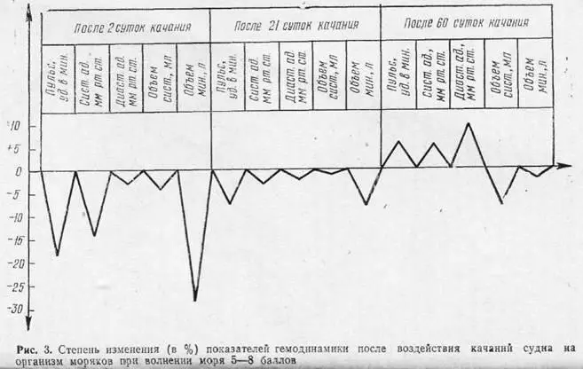 Рис 3 Степень изменения в показателей гемодинамики после воздействия - фото 4