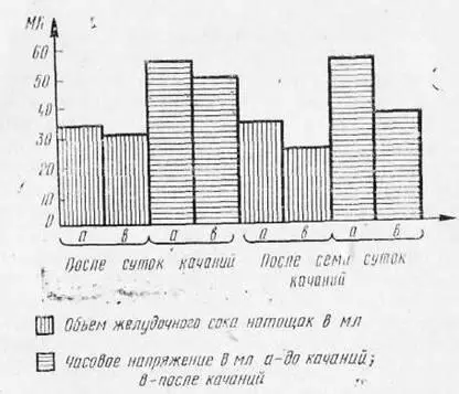 Рис 5 Показатели секреции желудочного сока натощак у моряков со стажем - фото 6