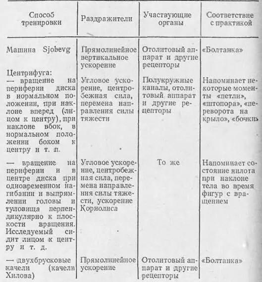 Для проведения массовой пассивной тренировки А И Вожжова и А А Семенов - фото 12