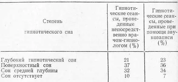 Гипнотические сеансы следует проводить преимущественно в вечернее время перед - фото 14