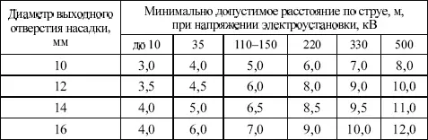 Вопрос 462Какие защитные мероприятия обязательны при обмыве изоляторов - фото 7