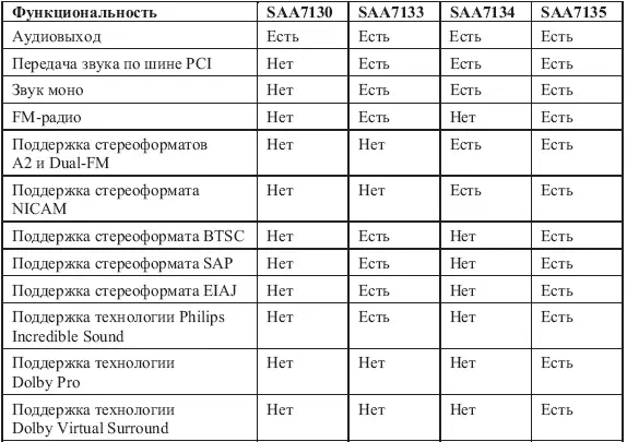 Кстати существует две модификации чипа SAA7135 они маркируются как - фото 17