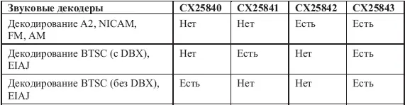 citeПРИМЕЧАНИЕ citeЧип CX25843 объединяет в себе все декодеры а значит - фото 19
