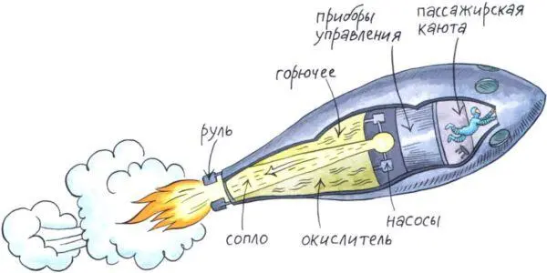 Вот такую ракету и предложил Циолковский отправить в космос Правда в его - фото 9