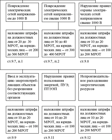 КоАП РФ СХЕМА 7 Административные правонарушения против порядка управления - фото 8