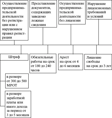 УК РФ ст 171 п 1 СХЕМА 10 Незаконное предпринимательство с отягчающими - фото 11