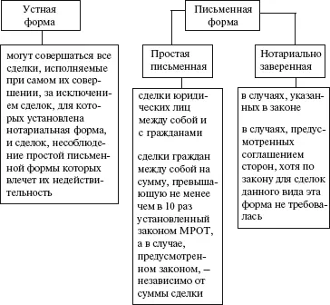 ГК РФ ст 159 п 2 160 п 1 161 п 1 163 п 2 СХЕМА 12 Виды - фото 13