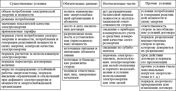 Методические рекомендации по регулированию отношений между энергоснабжающей - фото 15