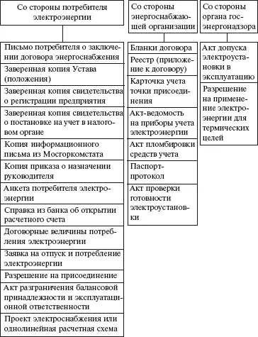 Рекомендуемый перечень Энергосбыта ОАО Мосэнерго СХЕМА 15 Материальная - фото 16